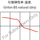  引張弾性率-温度. , Grilon BS natural (乾燥), PA6, EMS-GRIVORY