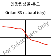 인장탄성율-온도 , Grilon BS natural (건조), PA6, EMS-GRIVORY