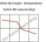 Módulo de tração - temperatura , Grilon BS natural (dry), PA6, EMS-GRIVORY