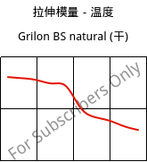 拉伸模量－温度 , Grilon BS natural (烘干), PA6, EMS-GRIVORY