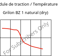 Module de traction / Température , Grilon BZ 1 natural (sec), PA6, EMS-GRIVORY