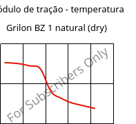 Módulo de tração - temperatura , Grilon BZ 1 natural (dry), PA6, EMS-GRIVORY