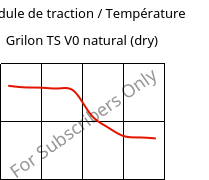 Module de traction / Température , Grilon TS V0 natural (sec), PA666, EMS-GRIVORY