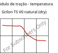 Módulo de tração - temperatura , Grilon TS V0 natural (dry), PA666, EMS-GRIVORY