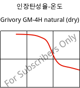 인장탄성율-온도 , Grivory GM-4H natural (건조), PA*-MD40, EMS-GRIVORY
