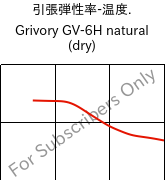  引張弾性率-温度. , Grivory GV-6H natural (乾燥), PA*-GF60, EMS-GRIVORY