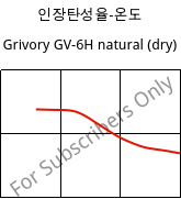 인장탄성율-온도 , Grivory GV-6H natural (건조), PA*-GF60, EMS-GRIVORY