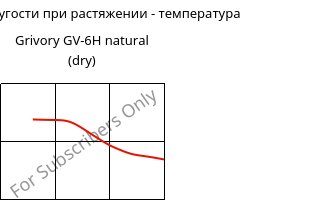 Модуль упругости при растяжении - температура , Grivory GV-6H natural (сухой), PA*-GF60, EMS-GRIVORY