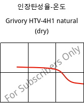 인장탄성율-온도 , Grivory HTV-4H1 natural (건조), PA6T/6I-GF40, EMS-GRIVORY