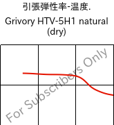  引張弾性率-温度. , Grivory HTV-5H1 natural (乾燥), PA6T/6I-GF50, EMS-GRIVORY