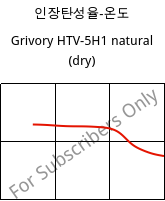 인장탄성율-온도 , Grivory HTV-5H1 natural (건조), PA6T/6I-GF50, EMS-GRIVORY