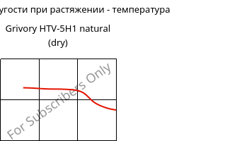 Модуль упругости при растяжении - температура , Grivory HTV-5H1 natural (сухой), PA6T/6I-GF50, EMS-GRIVORY
