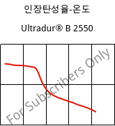 인장탄성율-온도 , Ultradur® B 2550, PBT, BASF