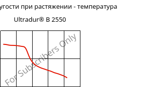 Модуль упругости при растяжении - температура , Ultradur® B 2550, PBT, BASF