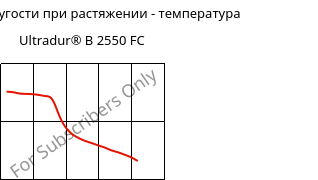 Модуль упругости при растяжении - температура , Ultradur® B 2550 FC, PBT, BASF