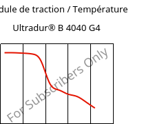 Module de traction / Température , Ultradur® B 4040 G4, (PBT+PET)-GF20, BASF