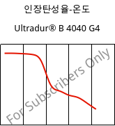 인장탄성율-온도 , Ultradur® B 4040 G4, (PBT+PET)-GF20, BASF