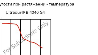 Модуль упругости при растяжении - температура , Ultradur® B 4040 G4, (PBT+PET)-GF20, BASF