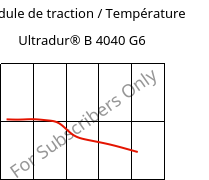 Module de traction / Température , Ultradur® B 4040 G6, (PBT+PET)-GF30, BASF