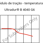 Módulo de tração - temperatura , Ultradur® B 4040 G6, (PBT+PET)-GF30, BASF