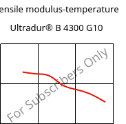 Tensile modulus-temperature , Ultradur® B 4300 G10, PBT-GF50, BASF