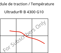 Module de traction / Température , Ultradur® B 4300 G10, PBT-GF50, BASF