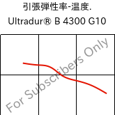  引張弾性率-温度. , Ultradur® B 4300 G10, PBT-GF50, BASF