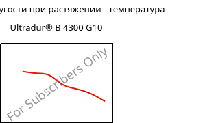 Модуль упругости при растяжении - температура , Ultradur® B 4300 G10, PBT-GF50, BASF