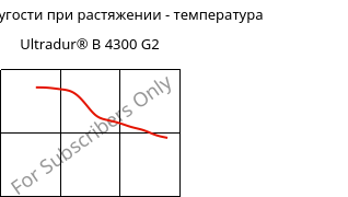 Модуль упругости при растяжении - температура , Ultradur® B 4300 G2, PBT-GF10, BASF