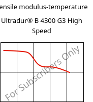 Tensile modulus-temperature , Ultradur® B 4300 G3 High Speed, PBT-GF15, BASF