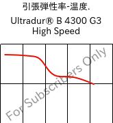  引張弾性率-温度. , Ultradur® B 4300 G3 High Speed, PBT-GF15, BASF