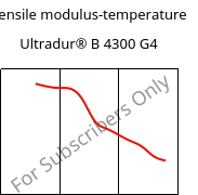 Tensile modulus-temperature , Ultradur® B 4300 G4, PBT-GF20, BASF