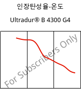 인장탄성율-온도 , Ultradur® B 4300 G4, PBT-GF20, BASF