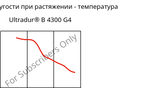 Модуль упругости при растяжении - температура , Ultradur® B 4300 G4, PBT-GF20, BASF