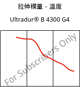 拉伸模量－温度 , Ultradur® B 4300 G4, PBT-GF20, BASF