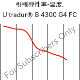  引張弾性率-温度. , Ultradur® B 4300 G4 FC, PBT-GF20, BASF