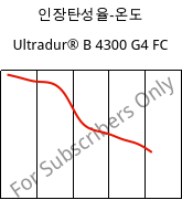 인장탄성율-온도 , Ultradur® B 4300 G4 FC, PBT-GF20, BASF