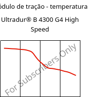 Módulo de tração - temperatura , Ultradur® B 4300 G4 High Speed, PBT-GF20, BASF
