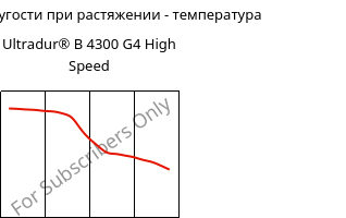 Модуль упругости при растяжении - температура , Ultradur® B 4300 G4 High Speed, PBT-GF20, BASF