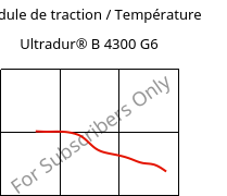 Module de traction / Température , Ultradur® B 4300 G6, PBT-GF30, BASF