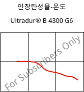 인장탄성율-온도 , Ultradur® B 4300 G6, PBT-GF30, BASF