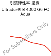  引張弾性率-温度. , Ultradur® B 4300 G6 FC Aqua, PBT-GF30, BASF