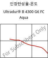 인장탄성율-온도 , Ultradur® B 4300 G6 FC Aqua, PBT-GF30, BASF