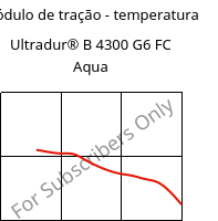 Módulo de tração - temperatura , Ultradur® B 4300 G6 FC Aqua, PBT-GF30, BASF