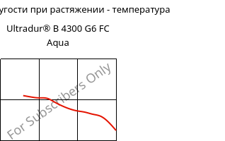 Модуль упругости при растяжении - температура , Ultradur® B 4300 G6 FC Aqua, PBT-GF30, BASF