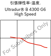  引張弾性率-温度. , Ultradur® B 4300 G6 High Speed, PBT-GF30, BASF