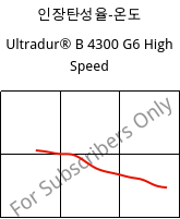 인장탄성율-온도 , Ultradur® B 4300 G6 High Speed, PBT-GF30, BASF