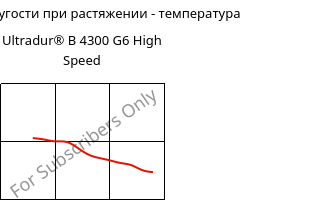 Модуль упругости при растяжении - температура , Ultradur® B 4300 G6 High Speed, PBT-GF30, BASF