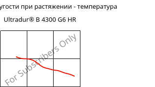 Модуль упругости при растяжении - температура , Ultradur® B 4300 G6 HR, PBT-GF30, BASF