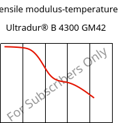 Tensile modulus-temperature , Ultradur® B 4300 GM42, PBT-(GF+MF)30, BASF